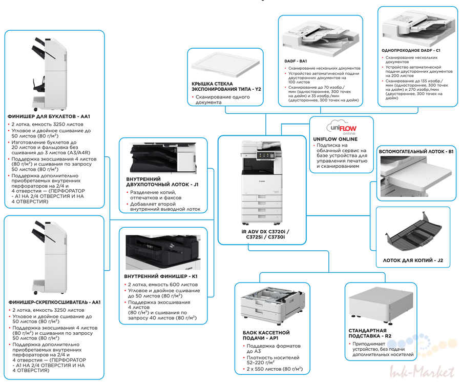 Конфигурация Canon imageRUNNER ADVANCE DX 3720i