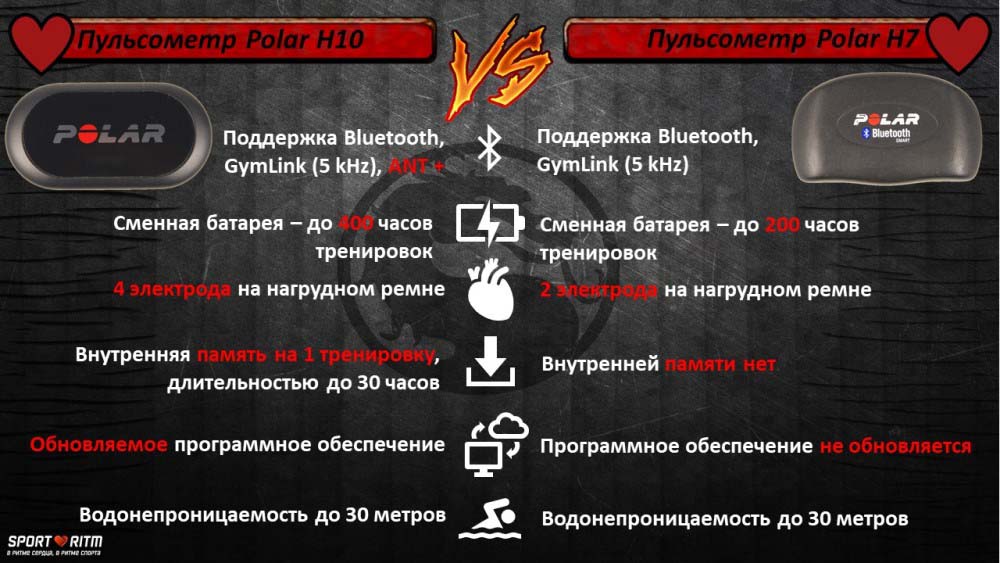 Инфографика: Polar H7 VS Polar H10