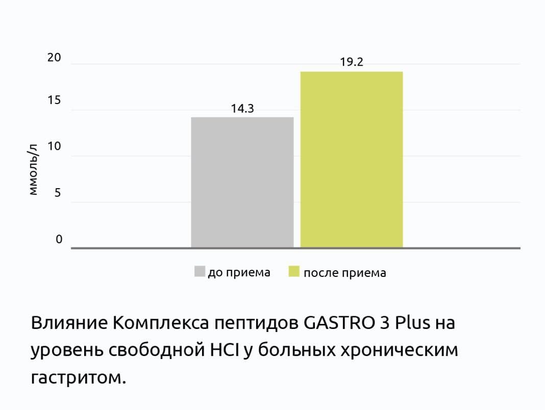 Клиническое исследование пептидного комплекса GASTRO 3 Plus®