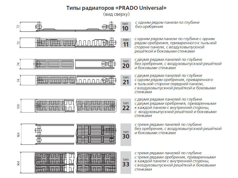 Типы радиаторов PRADO Universal