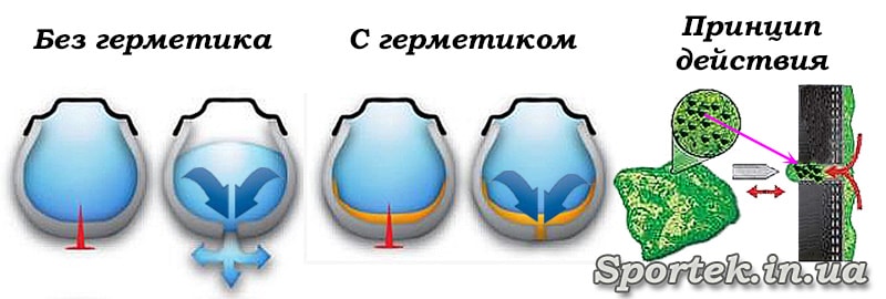 Принцип работы антипрокольного геля