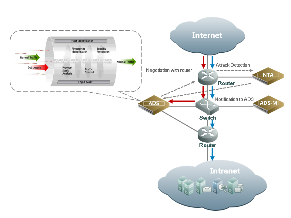 Network traffic