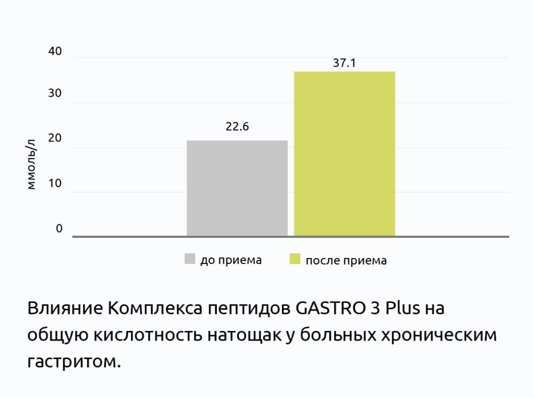 Клинические испытания Гастро 3 плюс