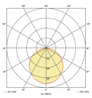 Кривая силы света для светильника аварийного освещения при эвакуации ONTEC-S M5