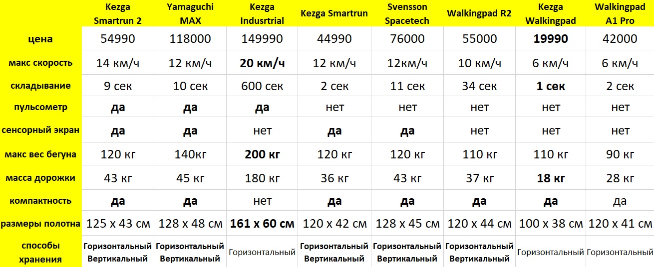 Kezga walkingpad start