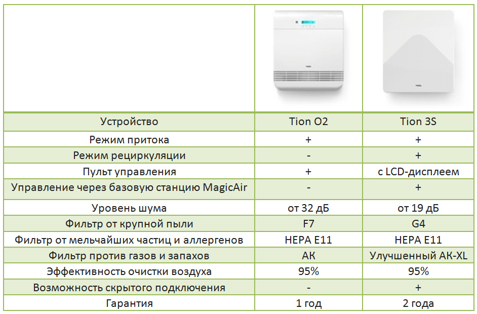 Сравнительная таблица Tion O2 и Tion S3