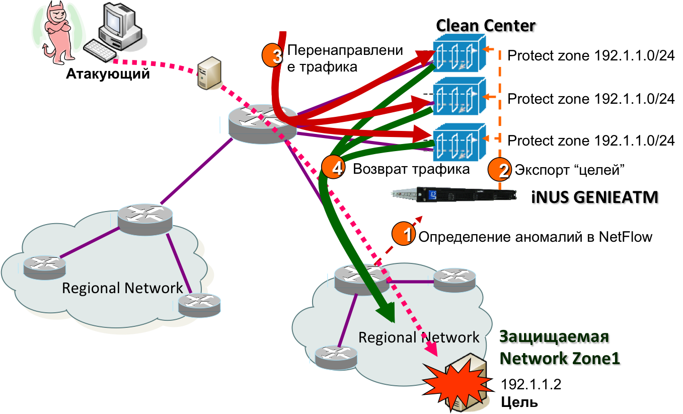 Ддос для телеграмма. DDOS схема трафика. Защита от DDOS атак. Amplification Тип атаки DDOS.