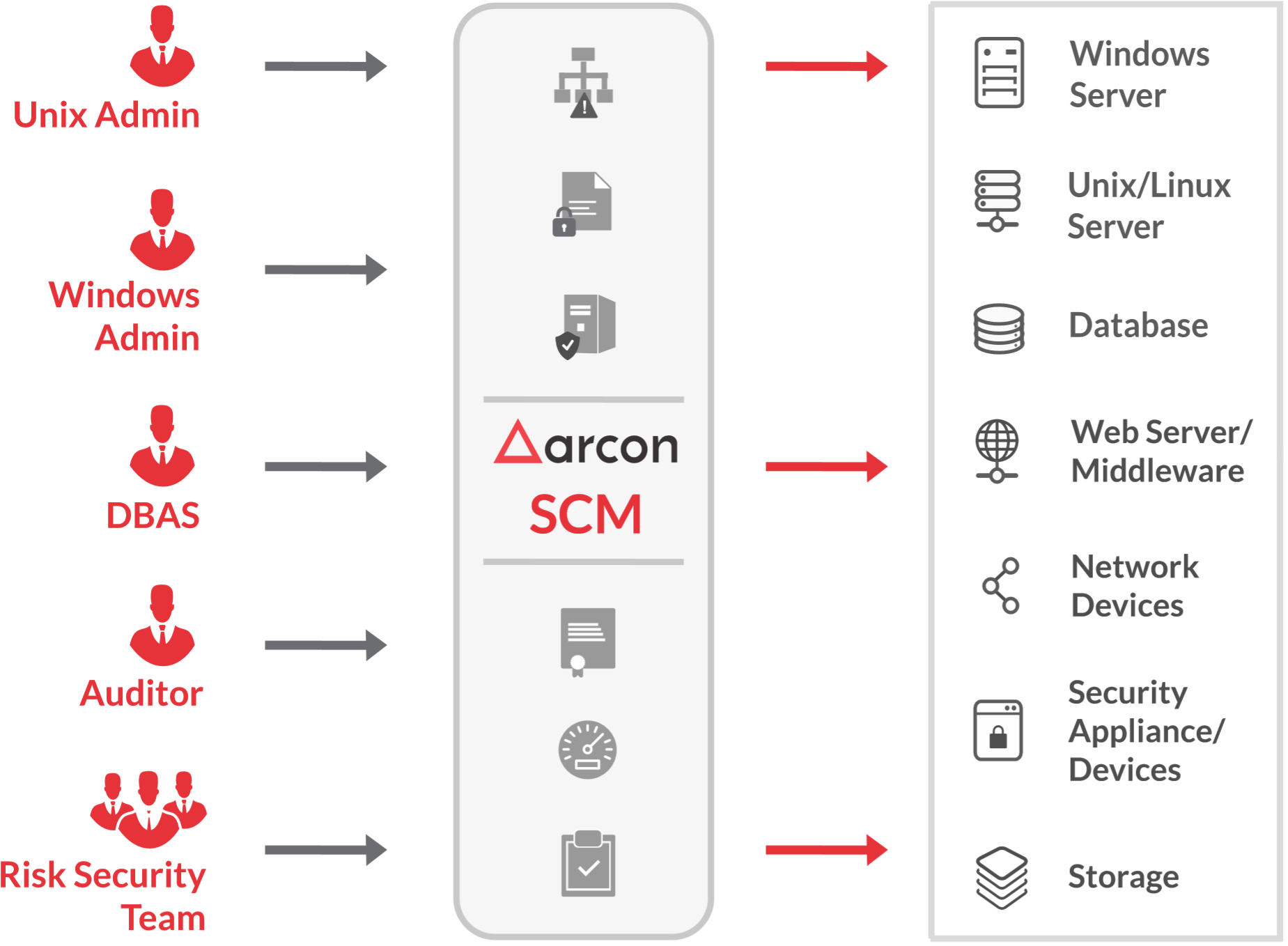 Архитектура ARCON SCM