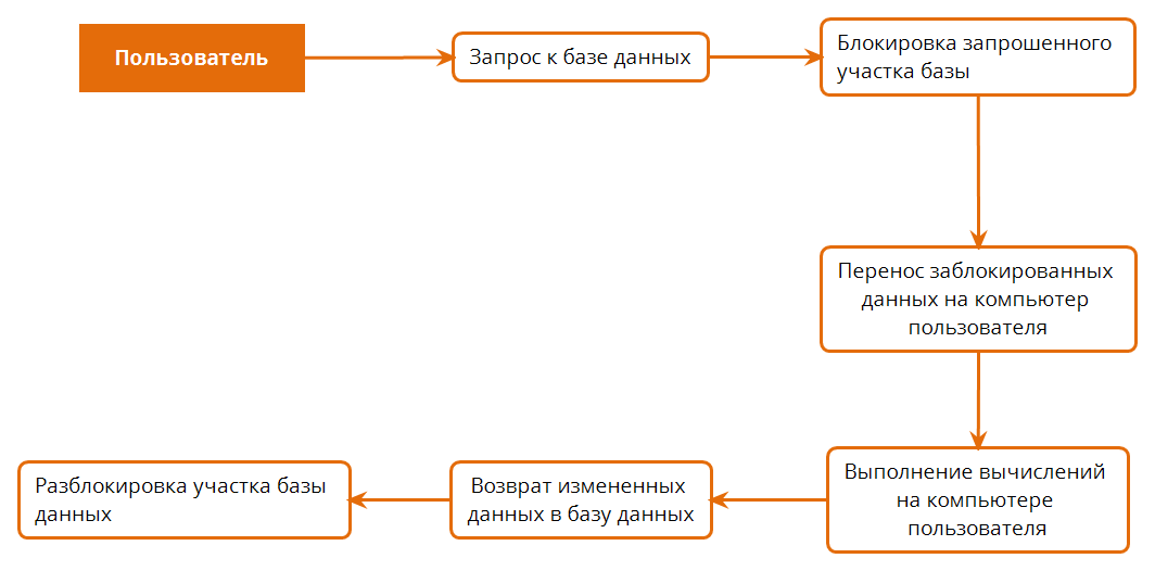 Алгоритм работы файловой базы данных 1С