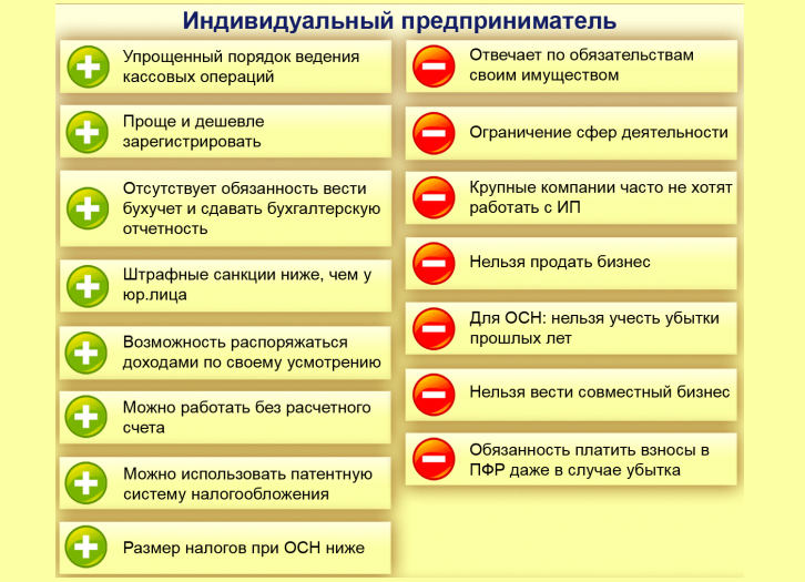 К минусам можно отнести. Индивидуальный предприниматель плюсы и минусы. Плюсы и минусы ИП. Плюсы индивидуального предпринимательства. Индивидуальное предприятие плюсы и минусы.