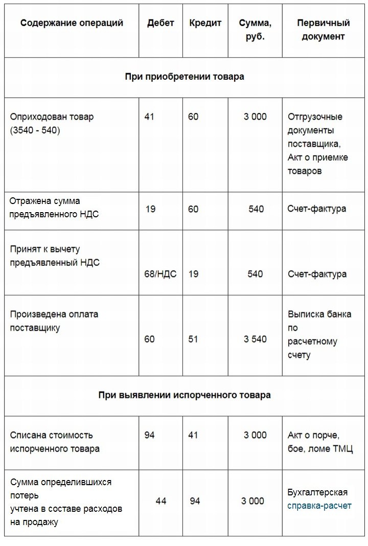 Статья: Как отразить в бухучете кражу на предприятии