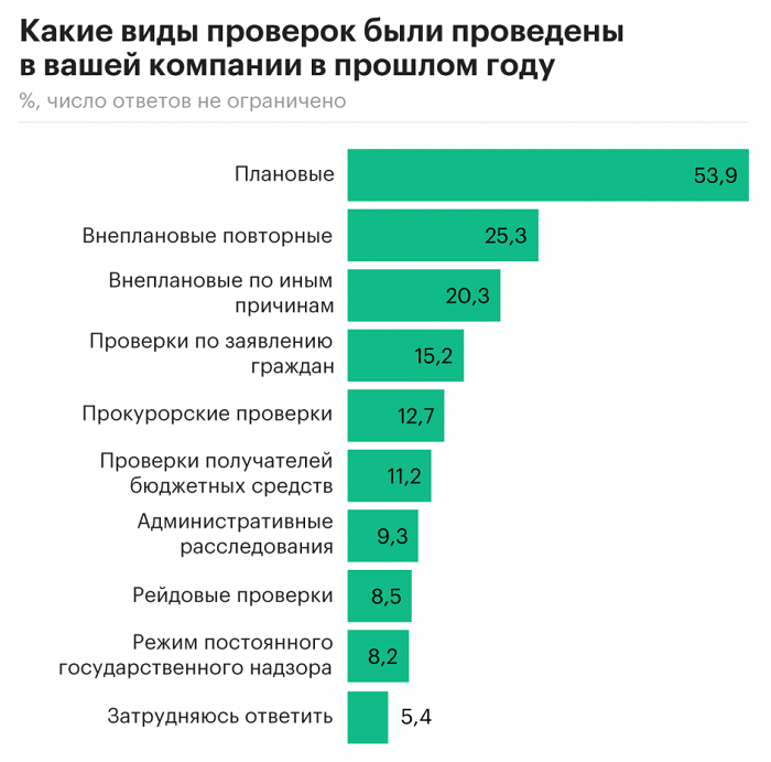 Результаты опроса предпринимателей 