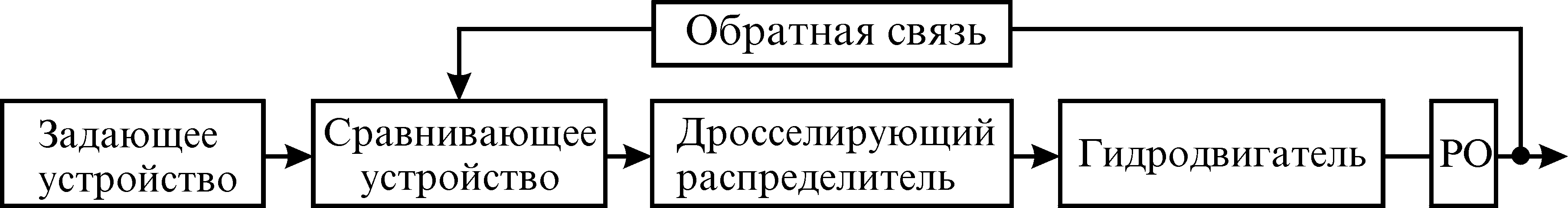 Структурная схема гидравлического следящего привода