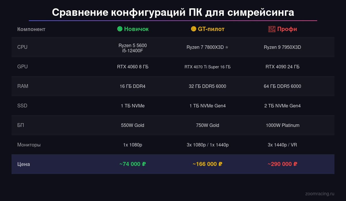 Сравнение конфигураций ПК для симрейсинга
