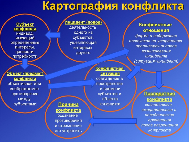 Будьте вежливы и не оскорбляйте партнера