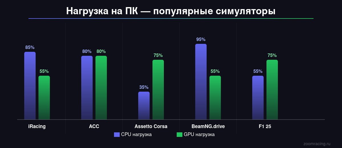 Нагрузка CPU и GPU в симрейсинг играх