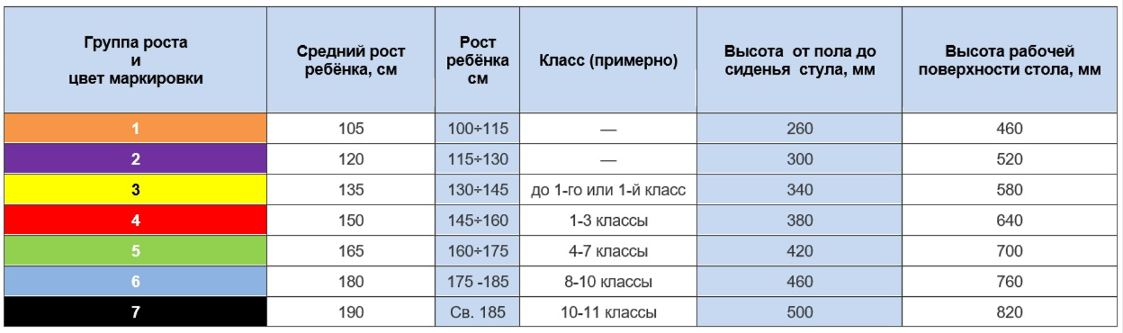 Ростовая группа 7. Размер парты по росту САНПИН. Таблица соответствия роста и размера мебели. Ростовка школьной мебели. Маркировка школьной мебели.