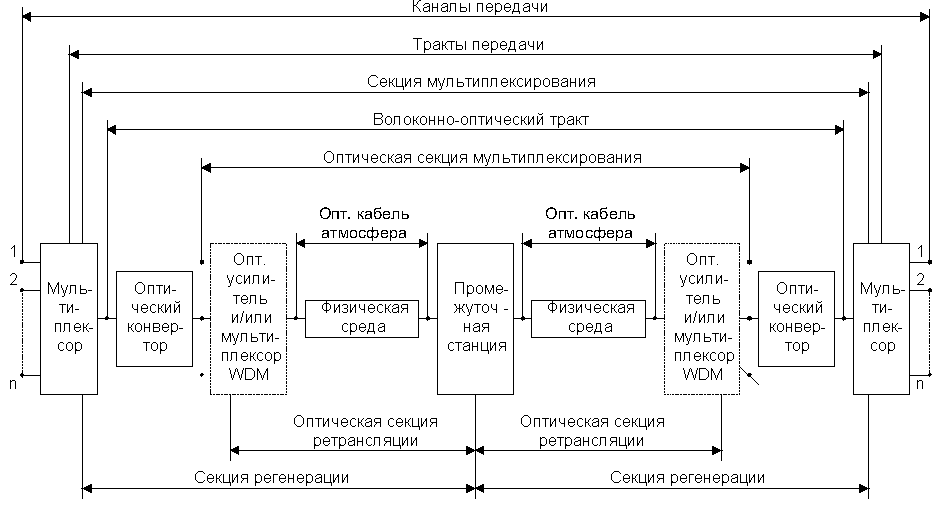 Структурная схема волоконно-оптической линии связи