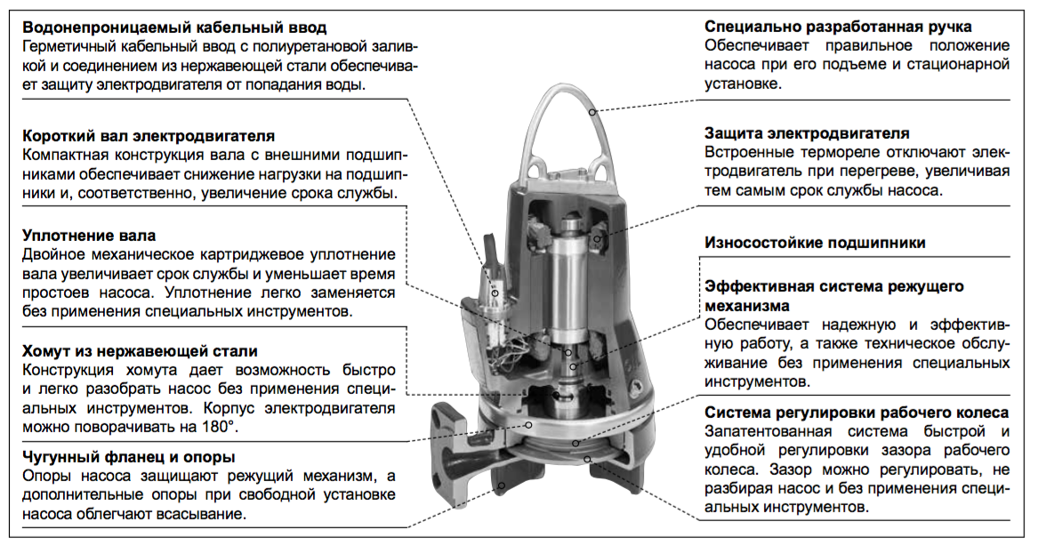 Насос фекальный погружной Грундфос. Насос погружной дренажный схема подключения. Схема сборки насоса Грундфос. Разобрать фекальный насос Grundfos.