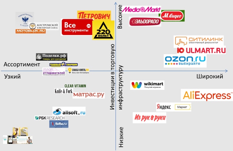 Карта позиционирования онлайн-магазинов