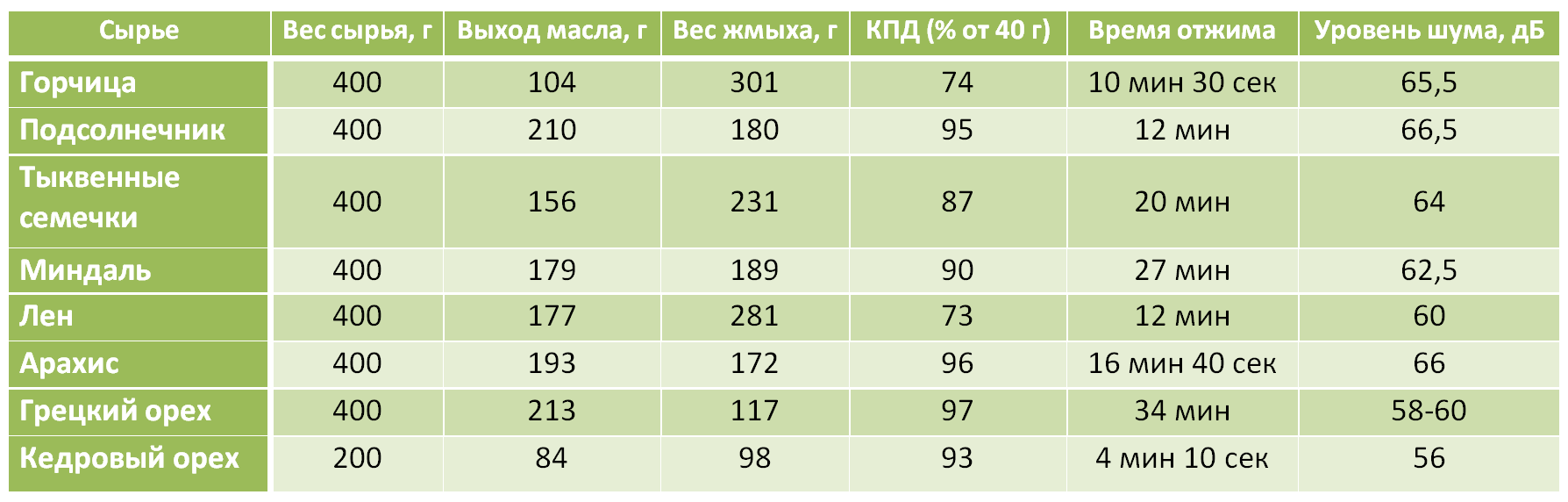Таблица производительности маслопресса