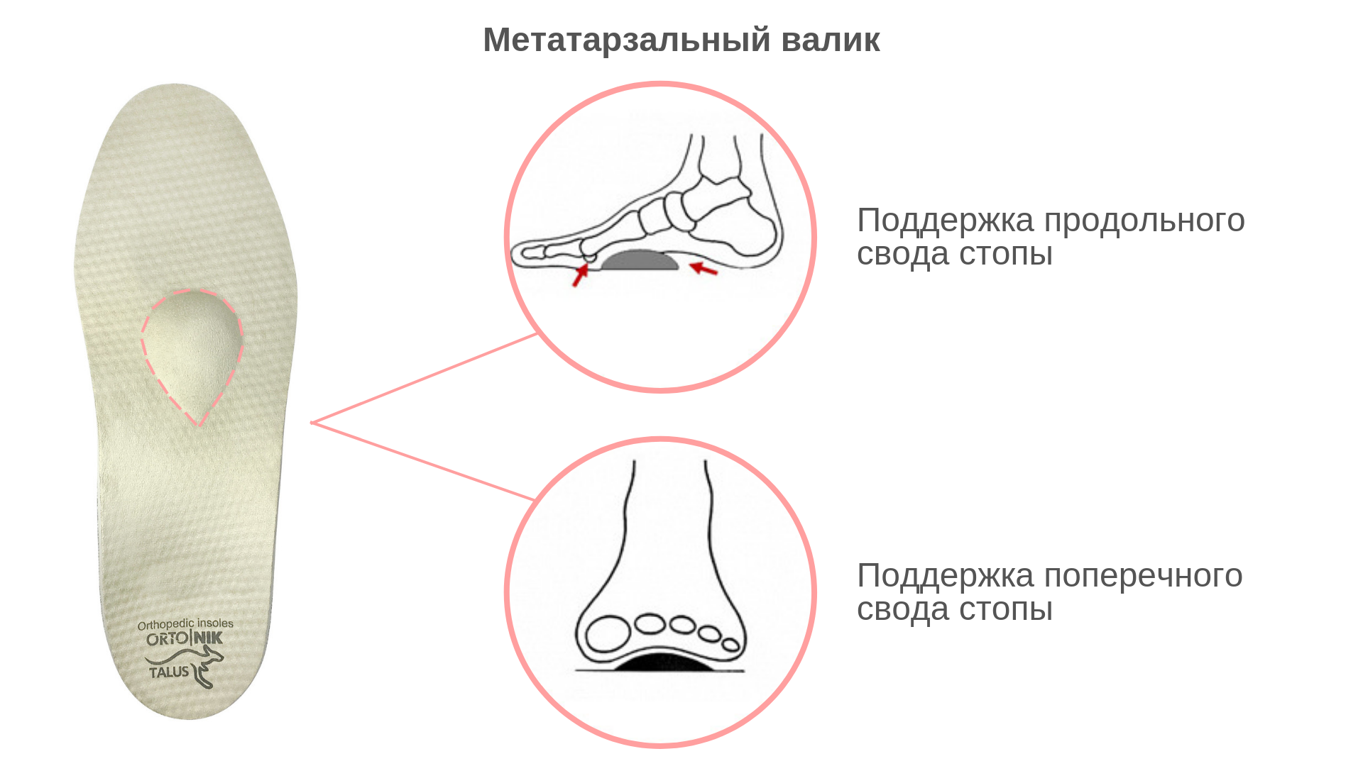 Поддержка свода. Стельки ортопедические. Стелька поддерживающая свод стопы ортопедическая. Ботинки с поддержкой свода стопы. Положение стопы в ортопедической стельке.