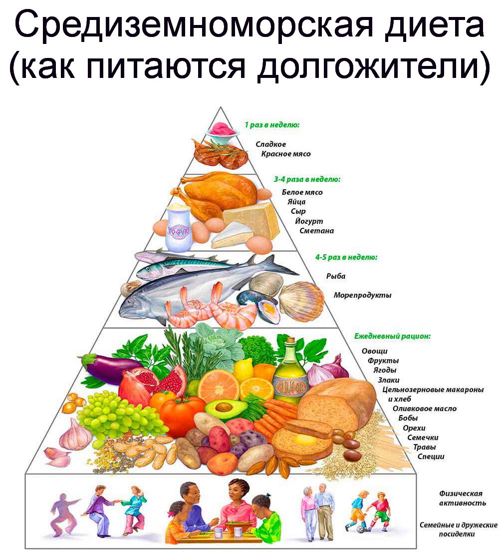 Средиземноморская диета, пищевая пирамида