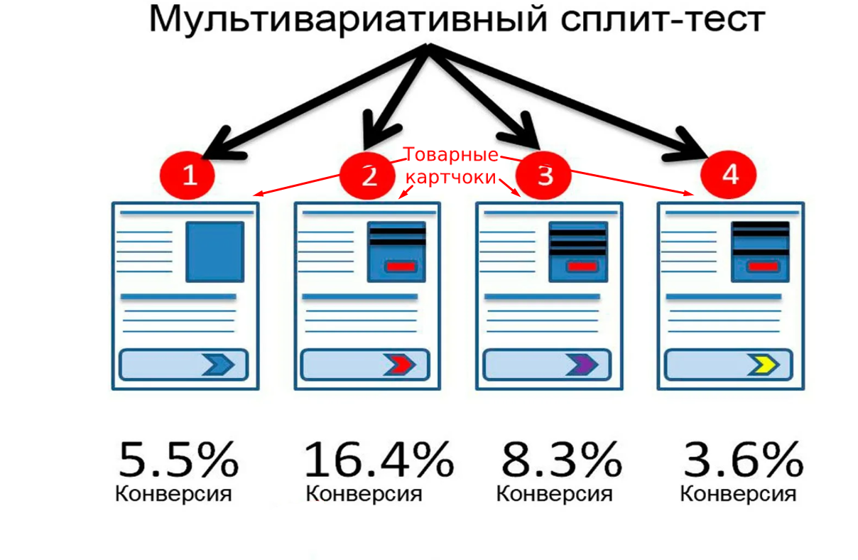 А б тест