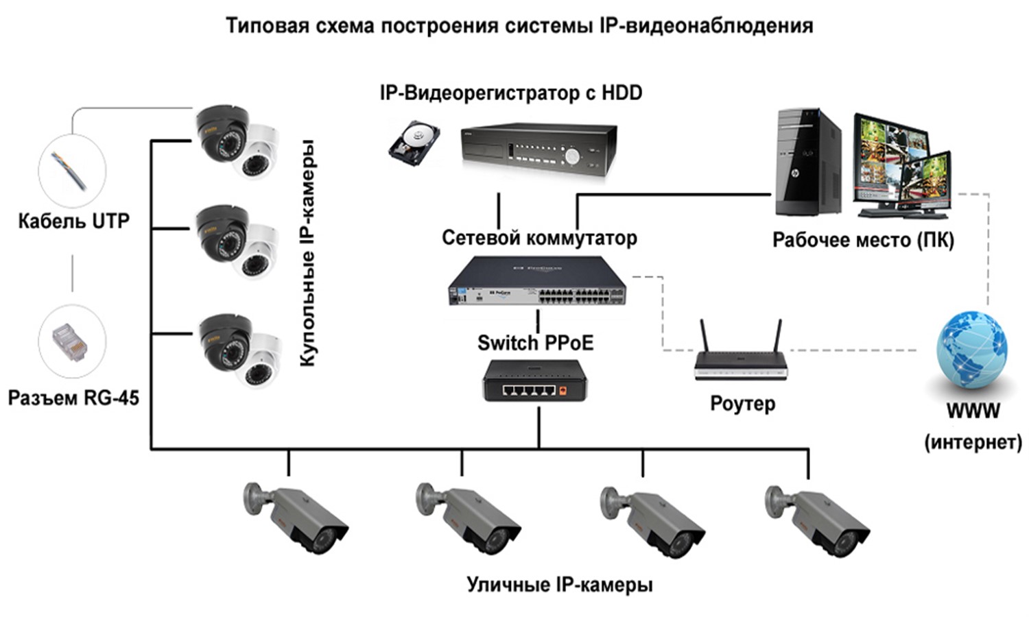 Система аналогового видеонаблюдения структурная схема