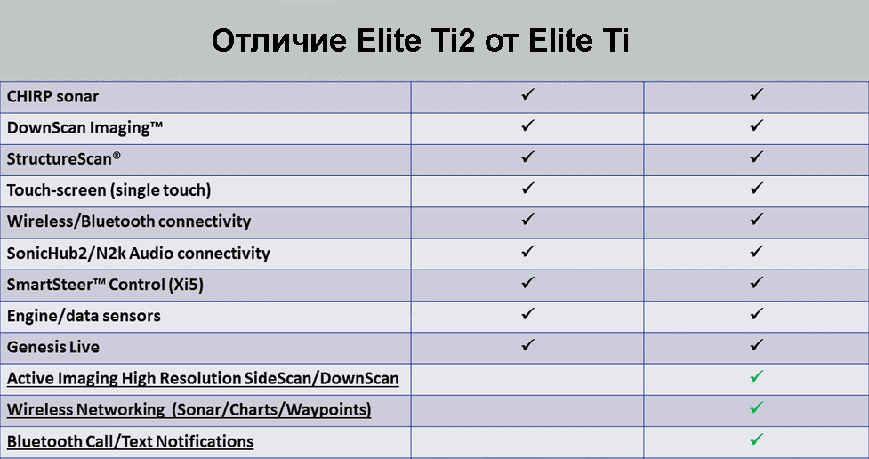 Элит ти. Элит 9 ти2. Сравнительная таблица эхолотов Lowrance. Elite FS 9 Размеры. Таблица сравнения эхолотов Lowrance.