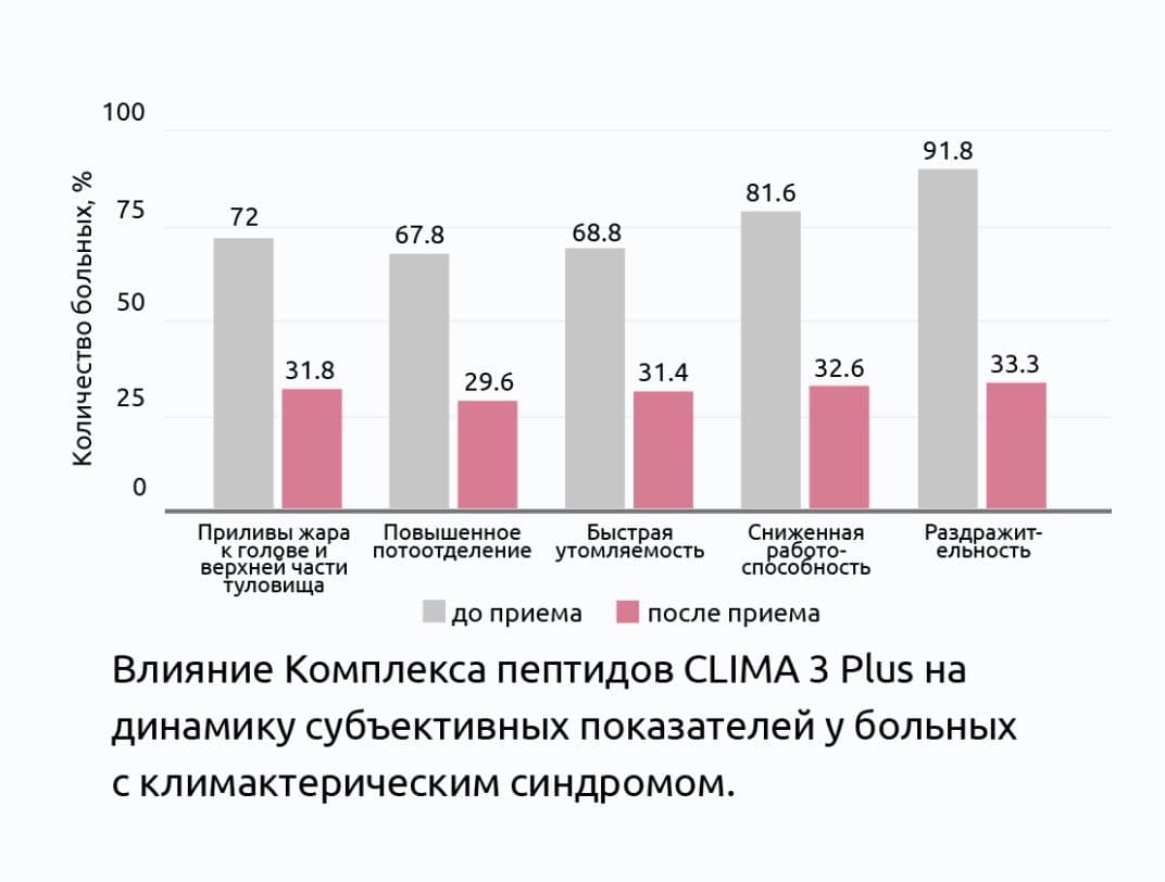 клинические исследования пептидного комплекса КЛИМА 3 Плюс®
