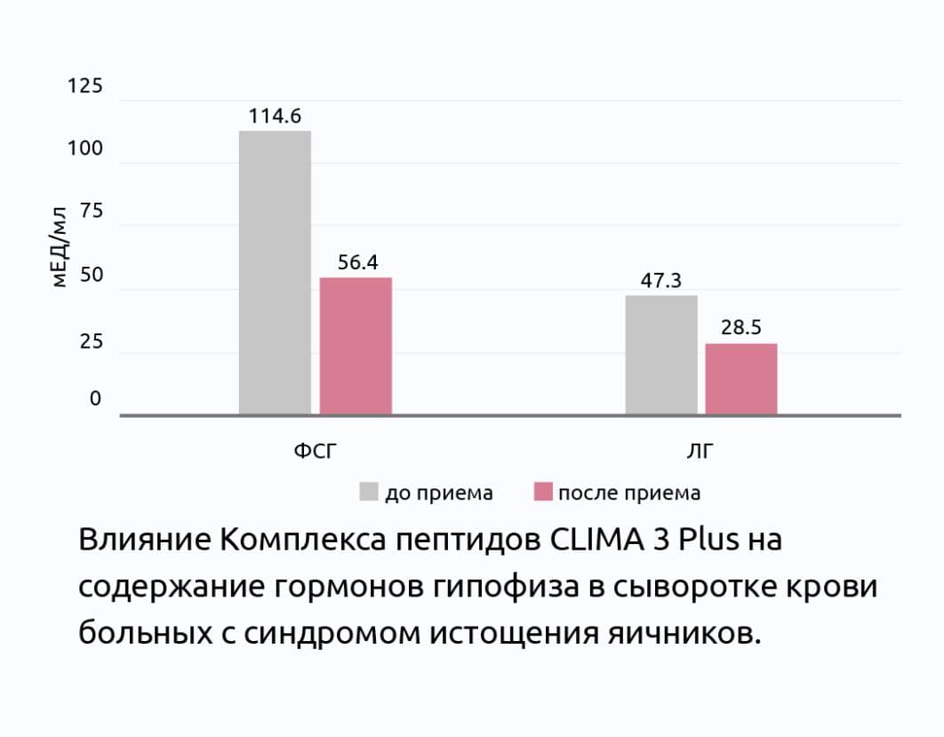 клинические исследования пептидного комплекса КЛИМА 3 Плюс®