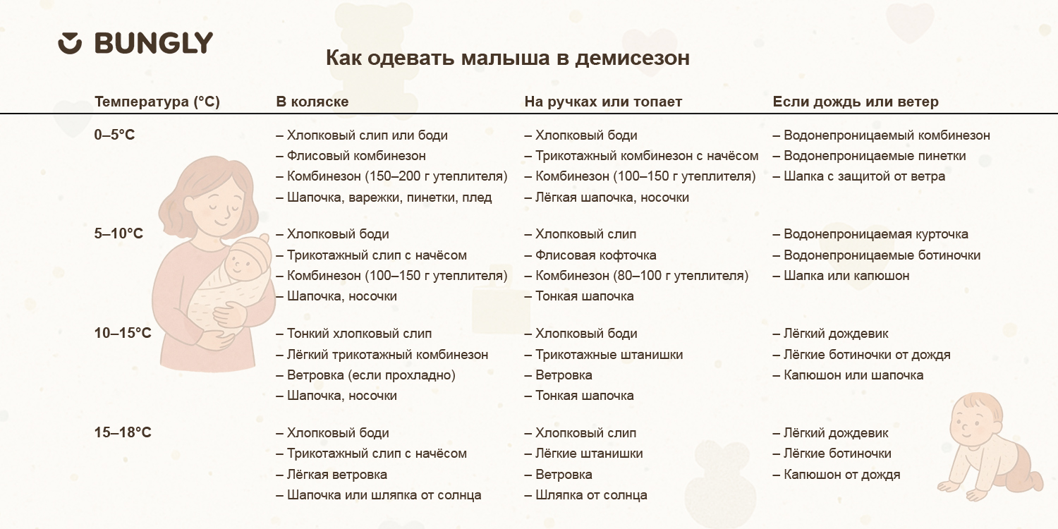 Как одевать грудничка весной и осенью — универсальная таблица от Bungly Таблица как одевать младенца до года в демисезон — в коляску, на ручки, при ветре и дожде