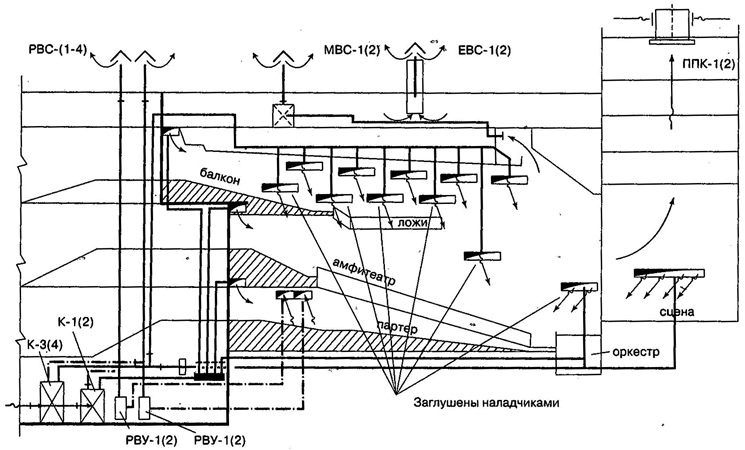 Пример работы вентиляции в театре