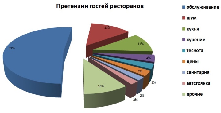 Диаграмма распределения претензий посетителей ресторанов к заведению