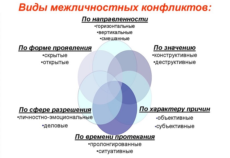 Как разрешить конфликты на работе - эффективные методы