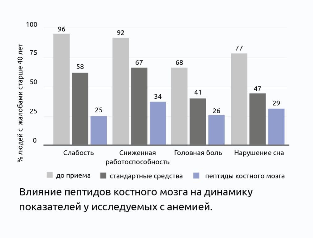 Протектор 3 плюс клинические исследования пептидов
