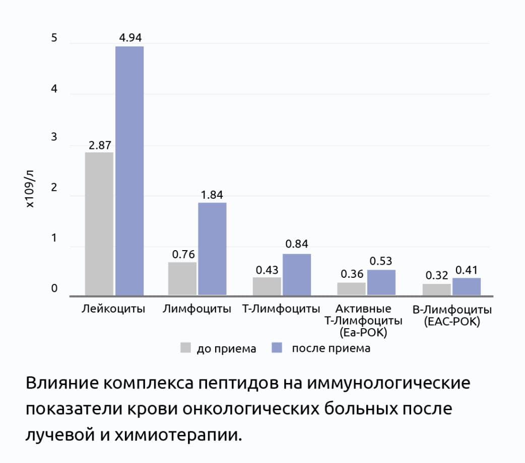 Протектор 3 плюс клинические исследования пептидов