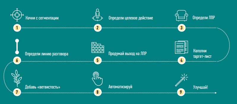 Алгоритм создания скриптов холодных звонков