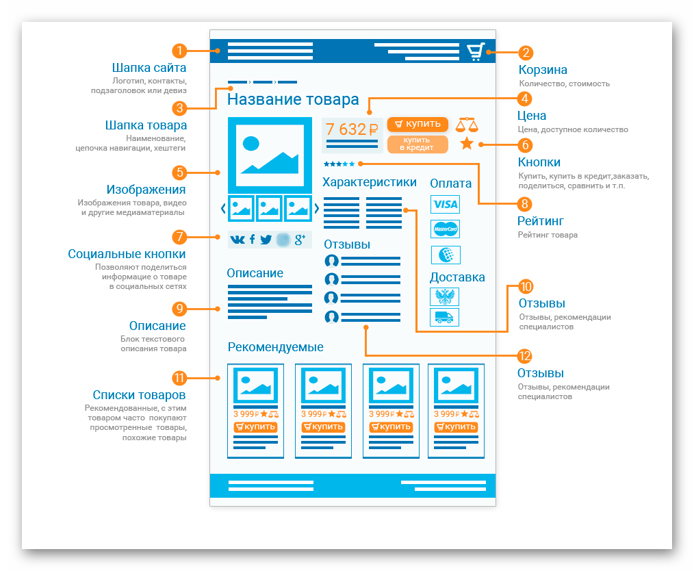 Page data content. Структура карточки товара. Разработка структуры сайта. Структура карточки товара интернет магазина. Структура сайта дизайн.