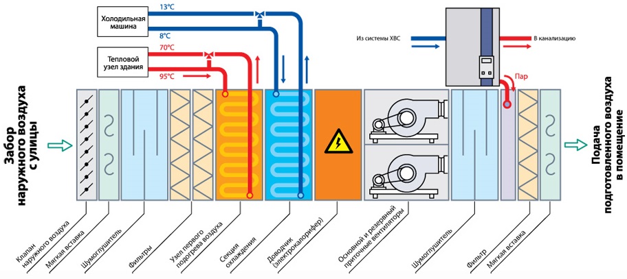Схема сборки приточной вентиляции с обогревом