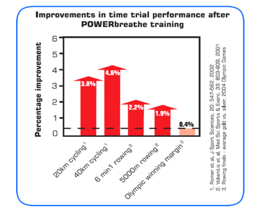 Улучшение спортивных результатов посредством тренировки с дыхательным тренажером Powerbreathe