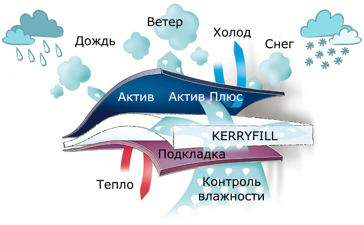 Высокотехнологичные материалы детской одежды Kerry