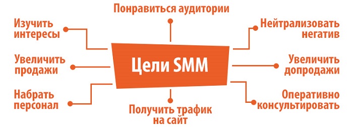 цели smm