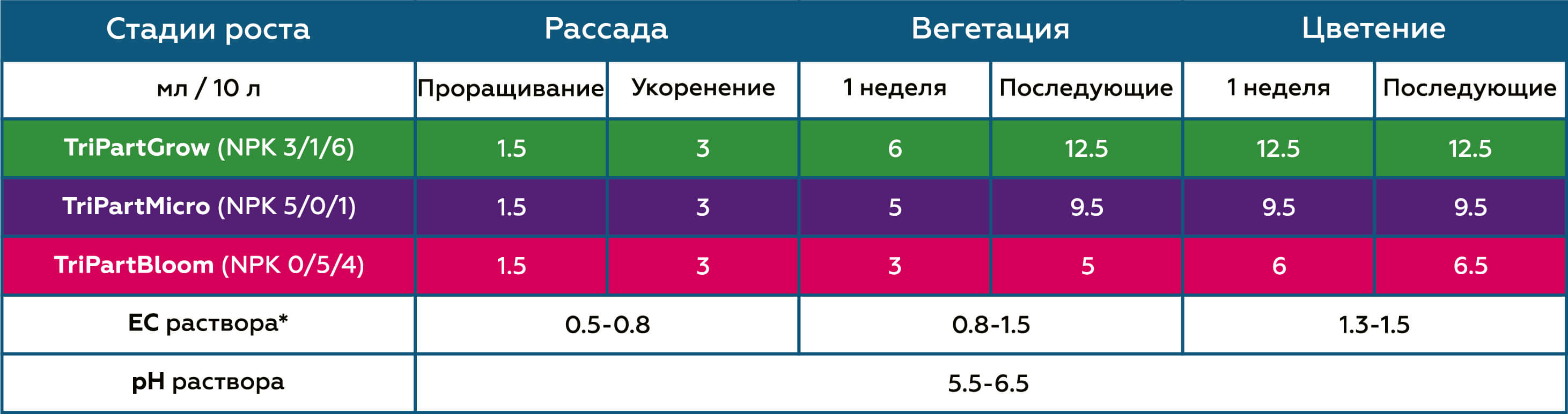 Таблица применения для огурцов TriPart (Flora Series)