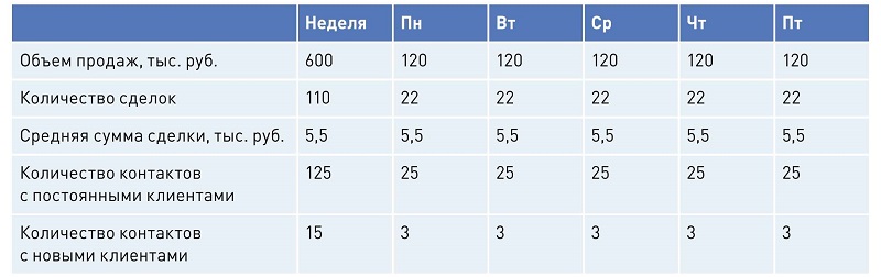 Простой индивидуальный план продаж