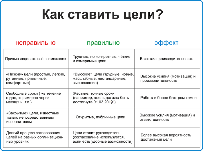 Как правильно ставить цели и научиться добиваться их - полезные советы