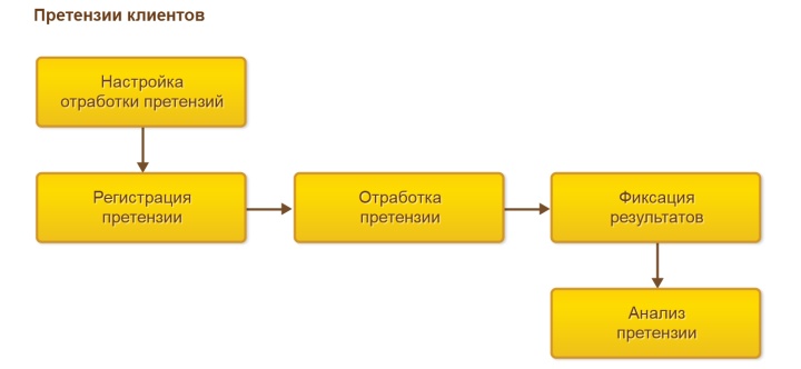 Анализ претензий помогает выявить недобросовестно работающих сотрудников