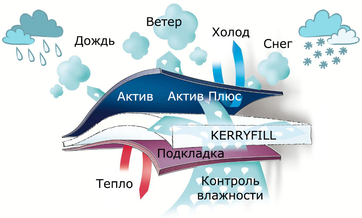 Высокотехнологичные материалы детской одежды Kerry