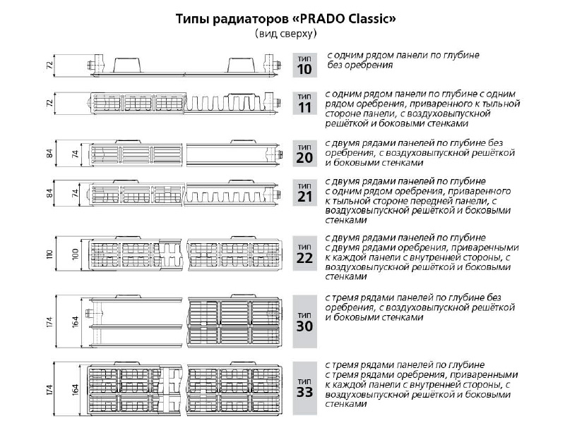 Типы радиаторов PRADOClassic